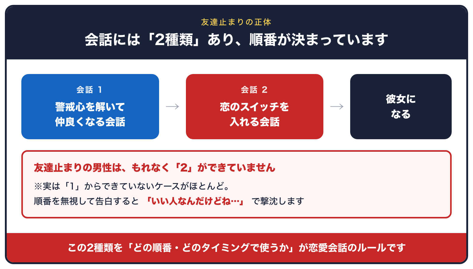 会話の2種類と順番の図解